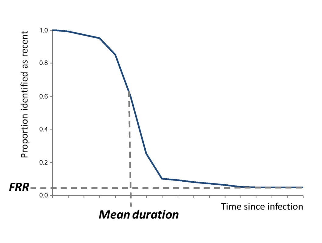 Proportion of individuals “test positive” on the incidence assay versus time since infection.