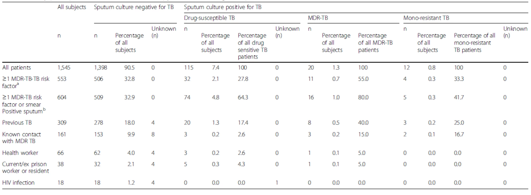 Study participant risk factors and microscopy and culture/drug-susceptible tuberculosis results