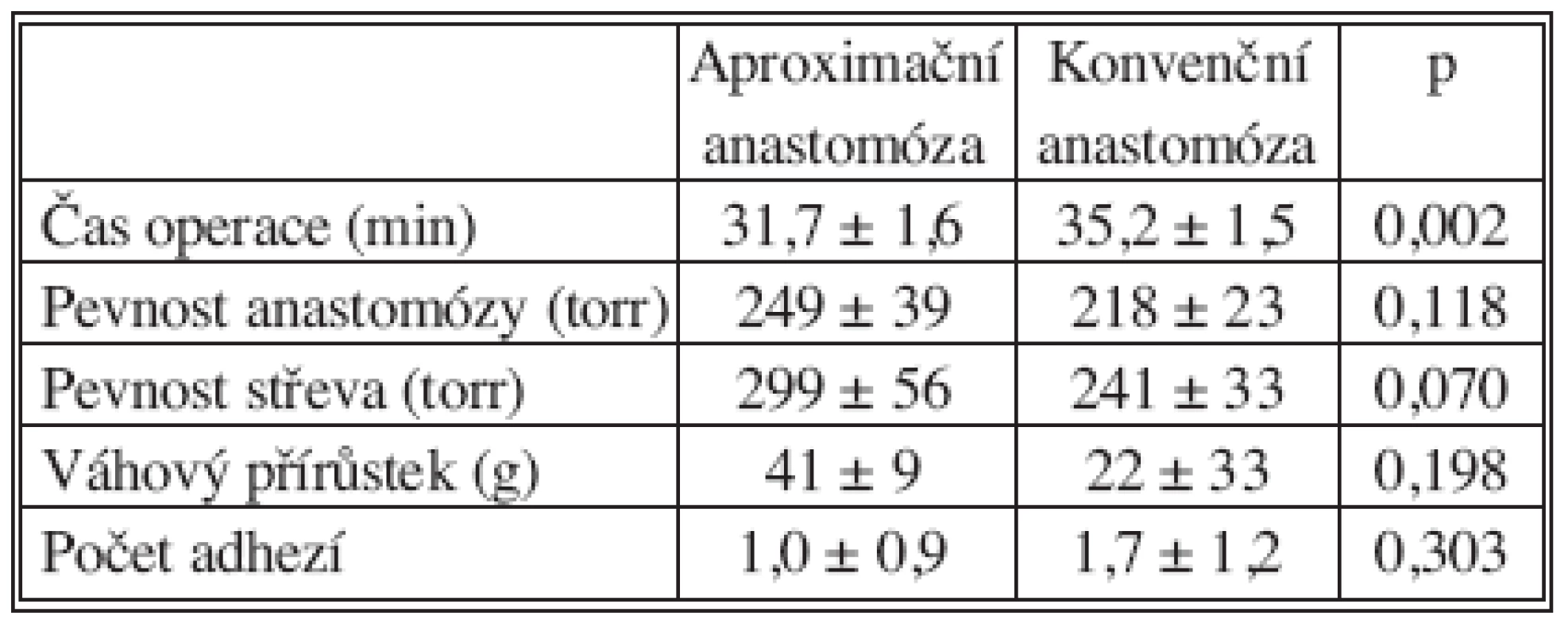 Porovnání výsledků mezi aproximační a standardní střevní anastomózou. Pro hodnocení je použitý test Anova, při hladině statistické významnosti p &lt; 0,05, (data jsou uvedena jako průměr ± SD)