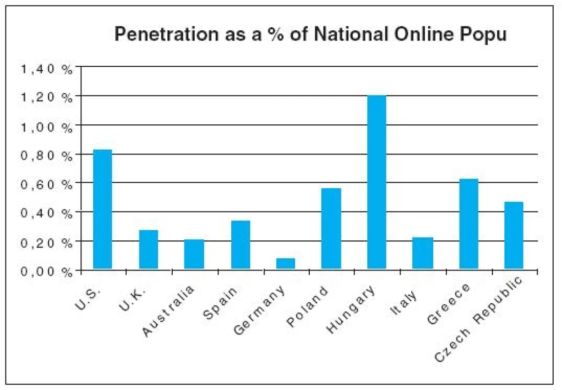 Využití Labtestsonline populací online (v %) v jednotlivých zemích