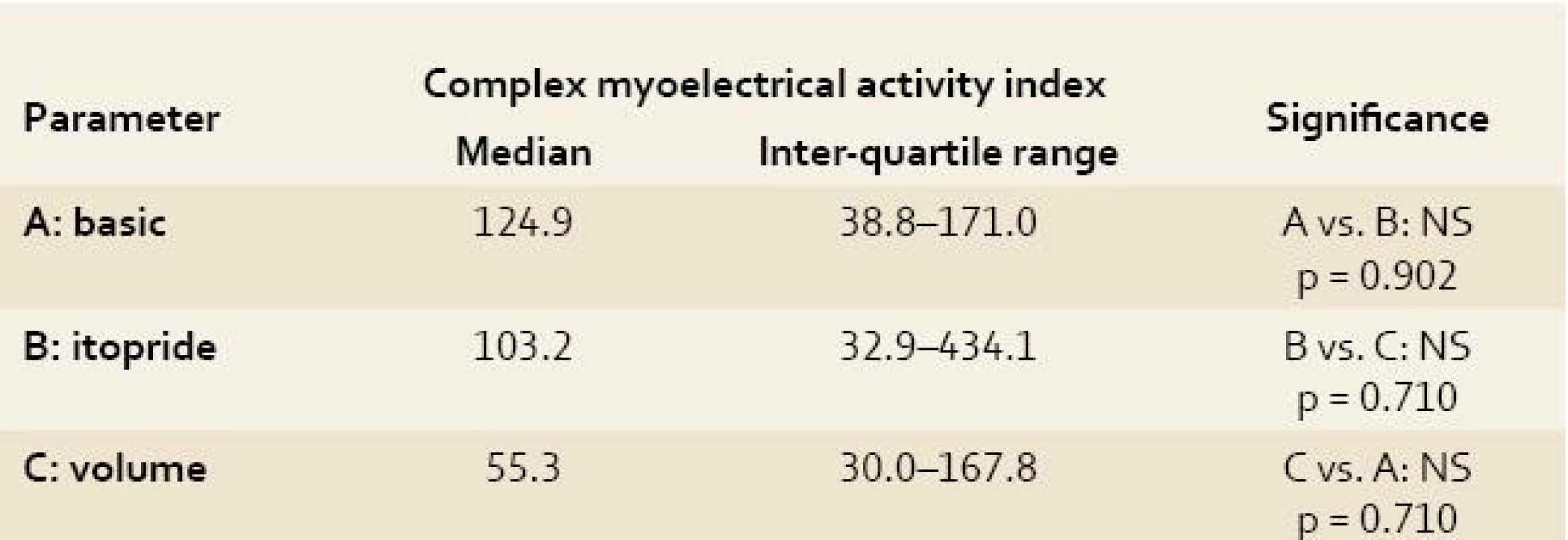 Complex myoelectrical activity index of electrogastrography recording in experimental pigs.
Tab. 3. Index komplexní myoelektrické aktivity na elektrogastrografickém záznamu u experimentálních prasat.