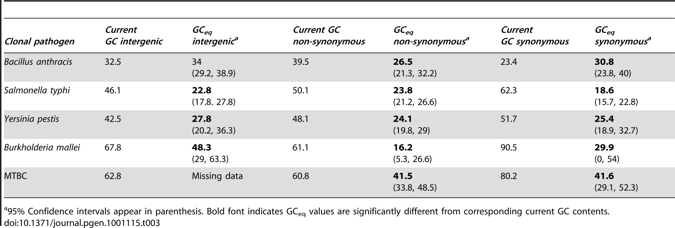 Comparisons of current GC content and GC<sub>eq</sub> for five clonal pathogen lineages.