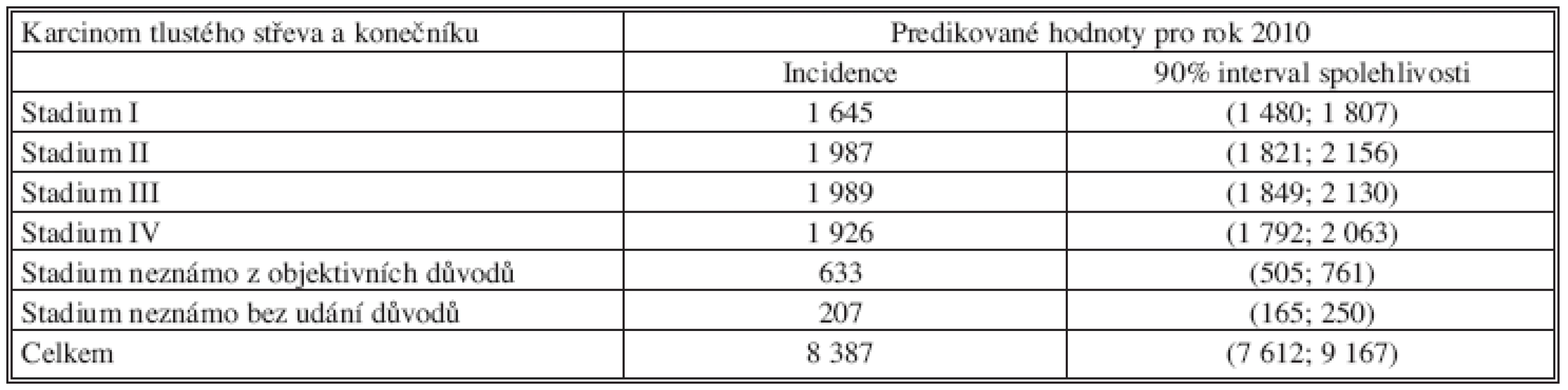 Odhad incidence KRK v České republice pro rok 2010 [2]