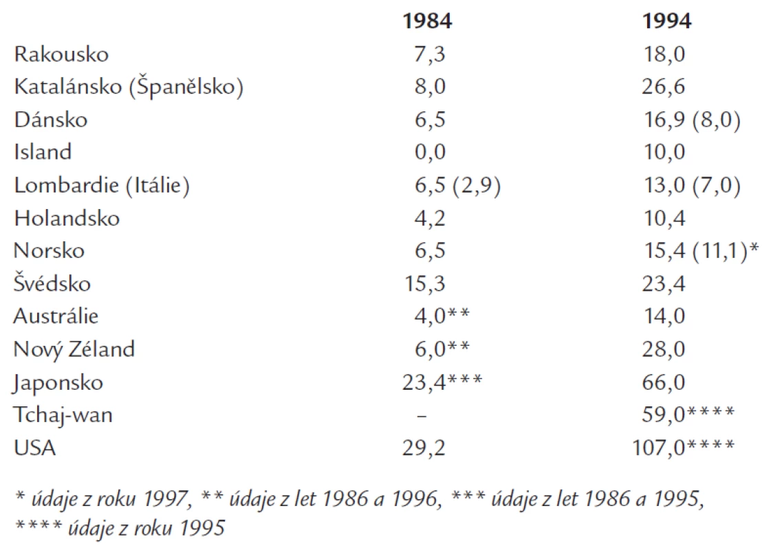 Incidence diabetiků s terminálním selháním ledvin – vývoj během 10 let (1984–1994). Údaje přepočteny na milion obyvatel, v závorce data vztahující se k pacientům s DM 2. typu. Citováno podle [2].