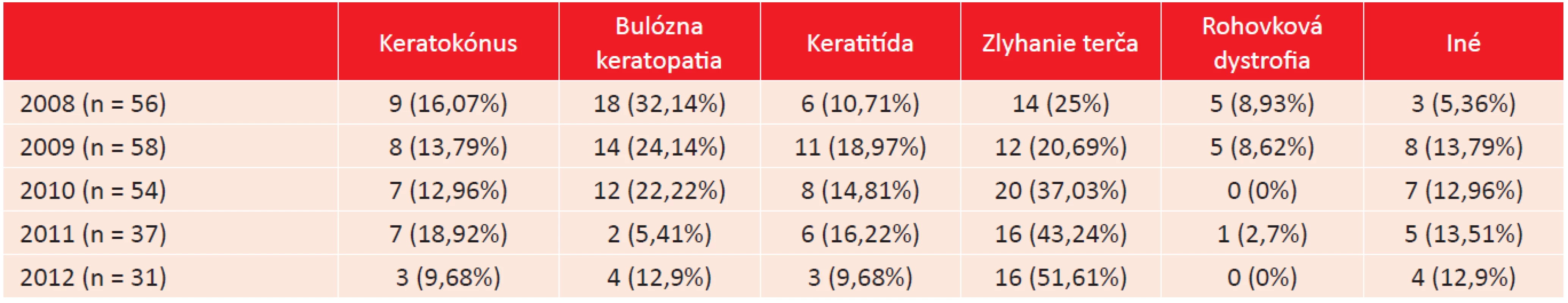 Vývojové trendy v indikáciách k PKP na Očnej klinike LF MU a FN Brno v rokoch 2008–2012.