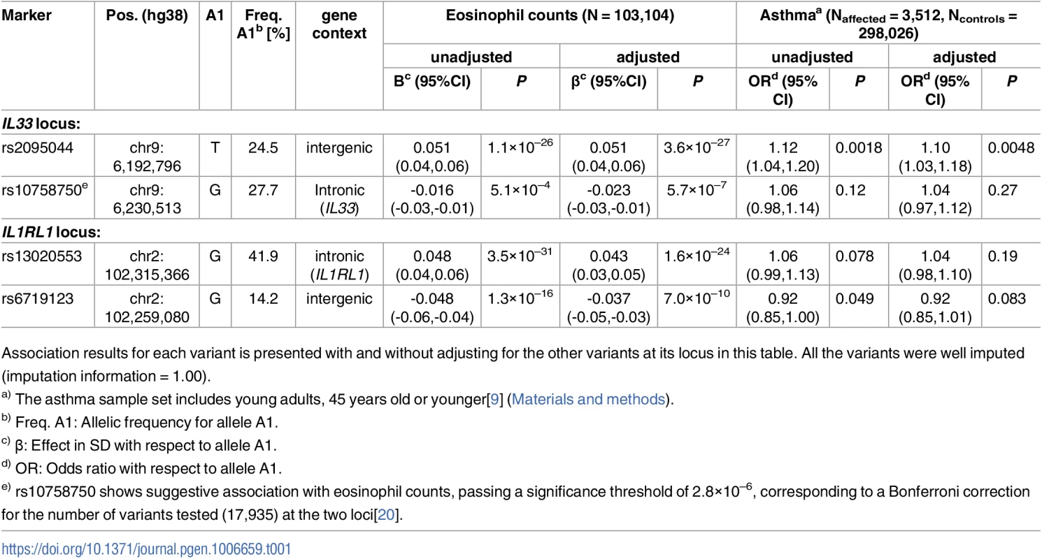 Association of common sequence variants in <i>IL33</i> and <i>IL1RL1</i> with eosinophil counts and asthma in Iceland.
