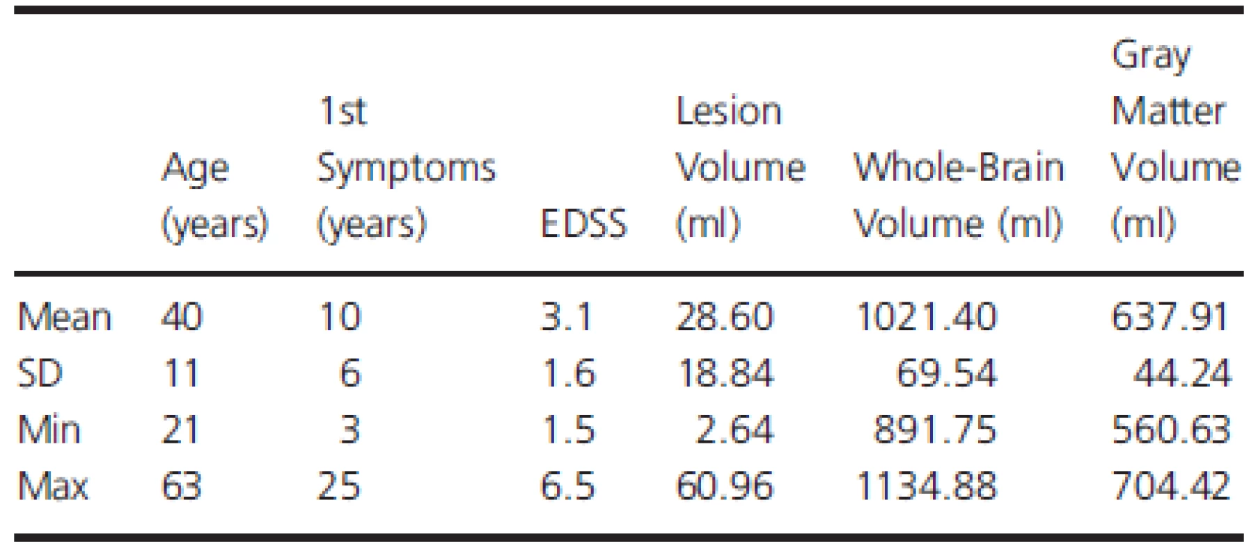 Population overview with mean value, standard deviation and minimum and maximal values for age, disease duration since 1st symptoms, EDSS, brain volume, and lesion volume.