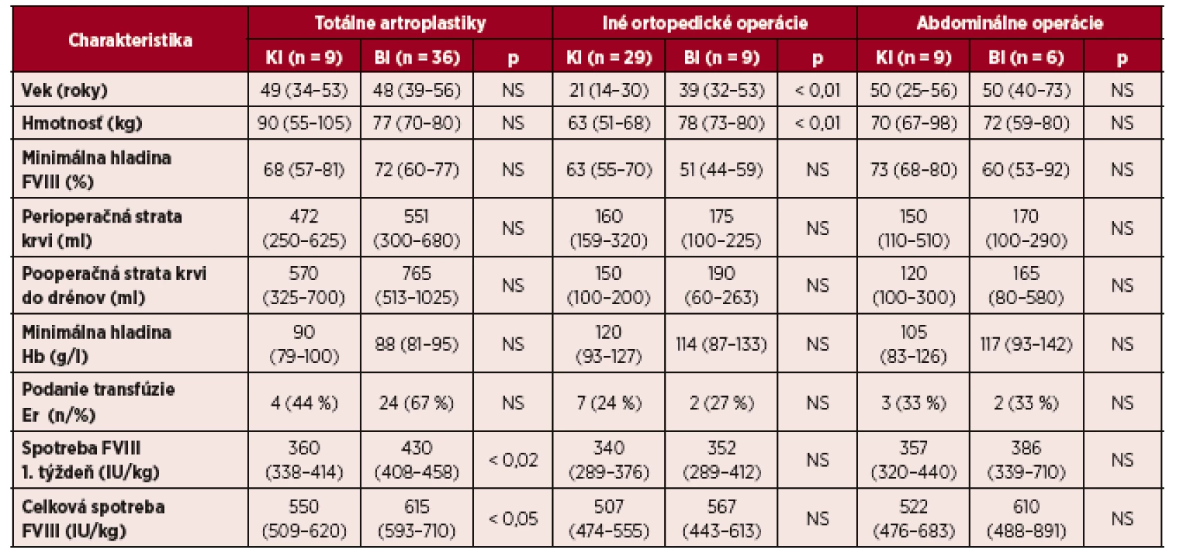Porovnanie efektivity substitučnej liečby kontinuálnou infúziou (KI; n = 47) a bolusovými injekciami (BI; n =5 1) u pacientov  s hemofíliou A pri porovnateľných typoch veľkých operácií