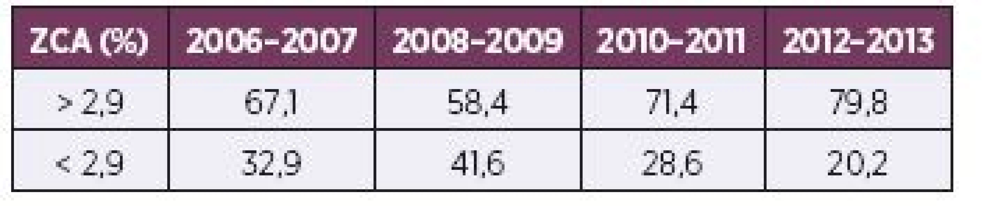 Relativní četnost hodnot získaných chromozomových aberací (%) v období 2006–2013