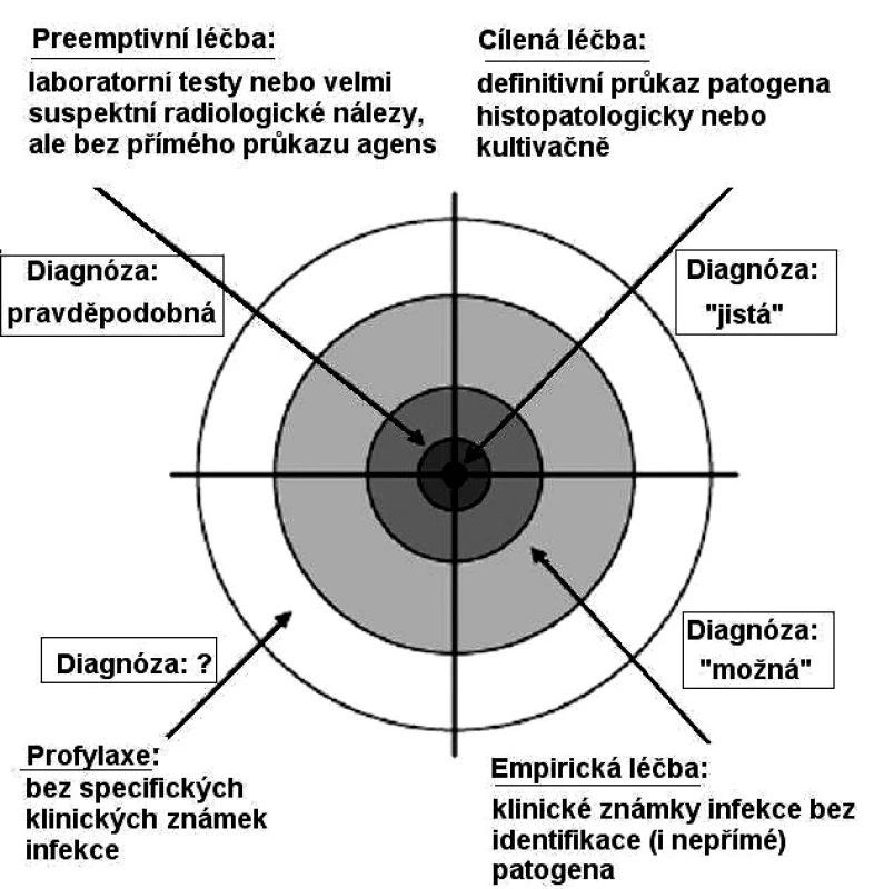Principy léčebného přístupu ve vztahu ke stupni jistoty diagnózy invazivního mykotického onemocnění. Podle (4).