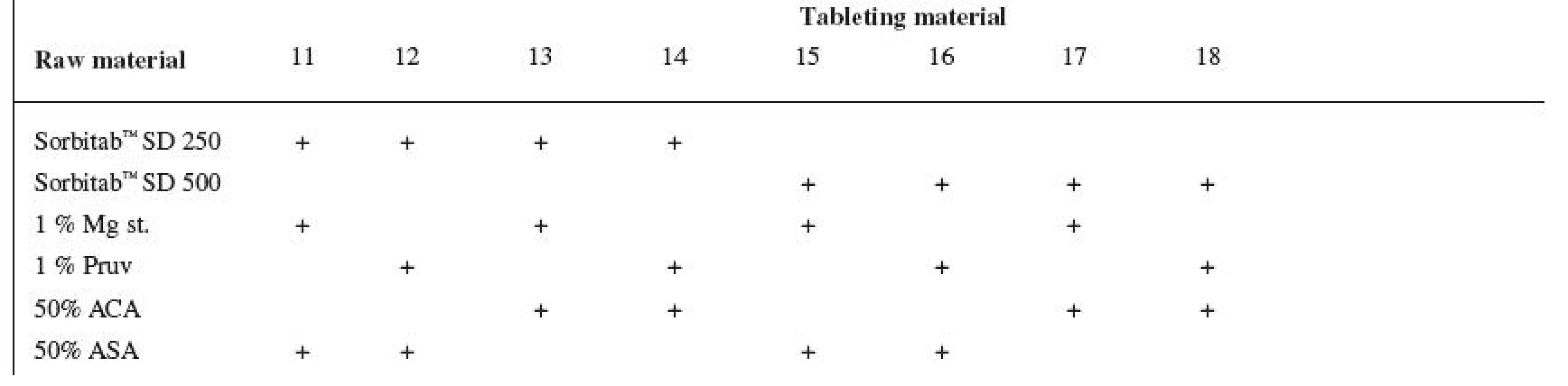 Tableting materials with active ingredients