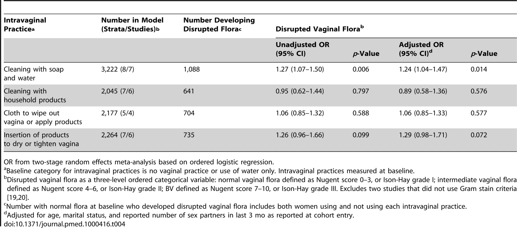 Associations between intravaginal practices and disrupted vaginal flora in women with normal vaginal flora at baseline.
