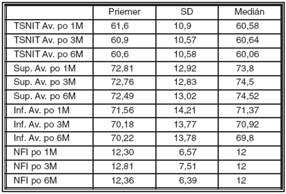 Hodnoty RNFL v μm 1, 3 a 6 mesiacov po LASIK