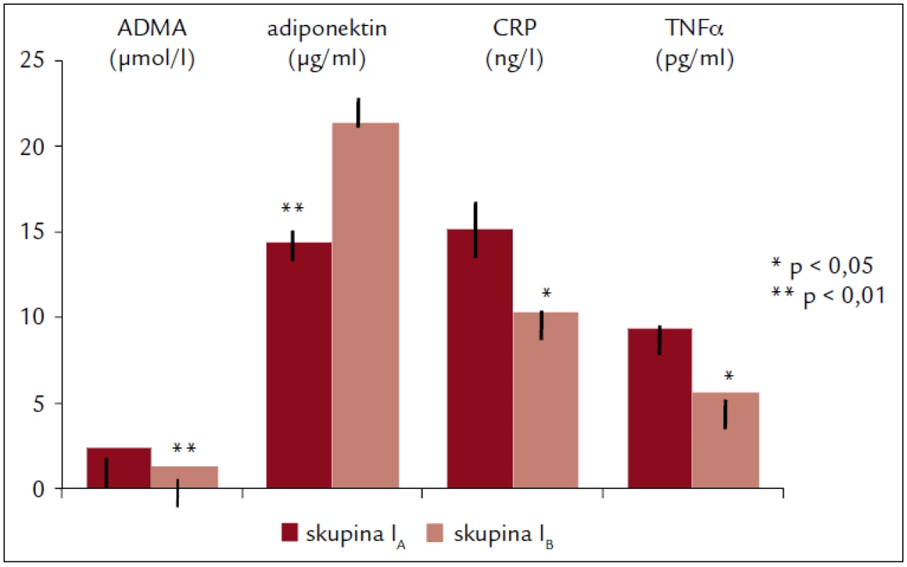 Plazmatické koncentrace ADMA, ADPN, CPR a TNFα ve skupině I na začátku (skupina I&lt;sub&gt;A&lt;/sub&gt;) a na konci (skupina I&lt;sub&gt;B&lt;/sub&gt;) 6měsíčního cvičebního programu.
