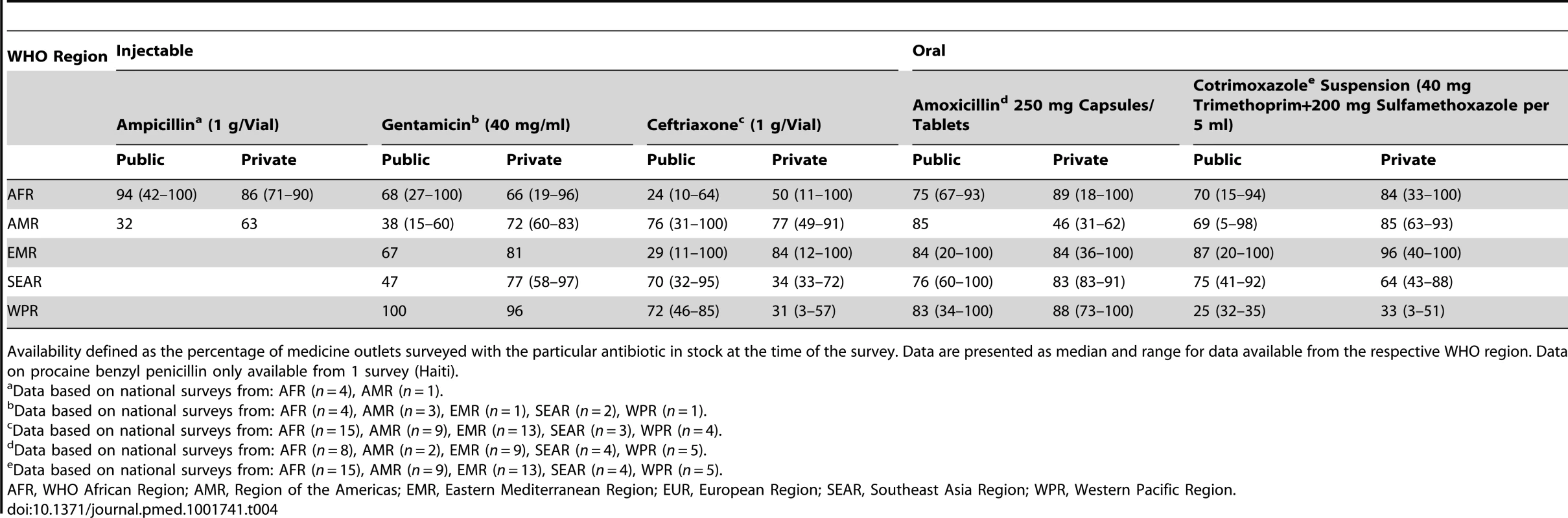 WHO/HAI data on antibiotic availability by WHO region.