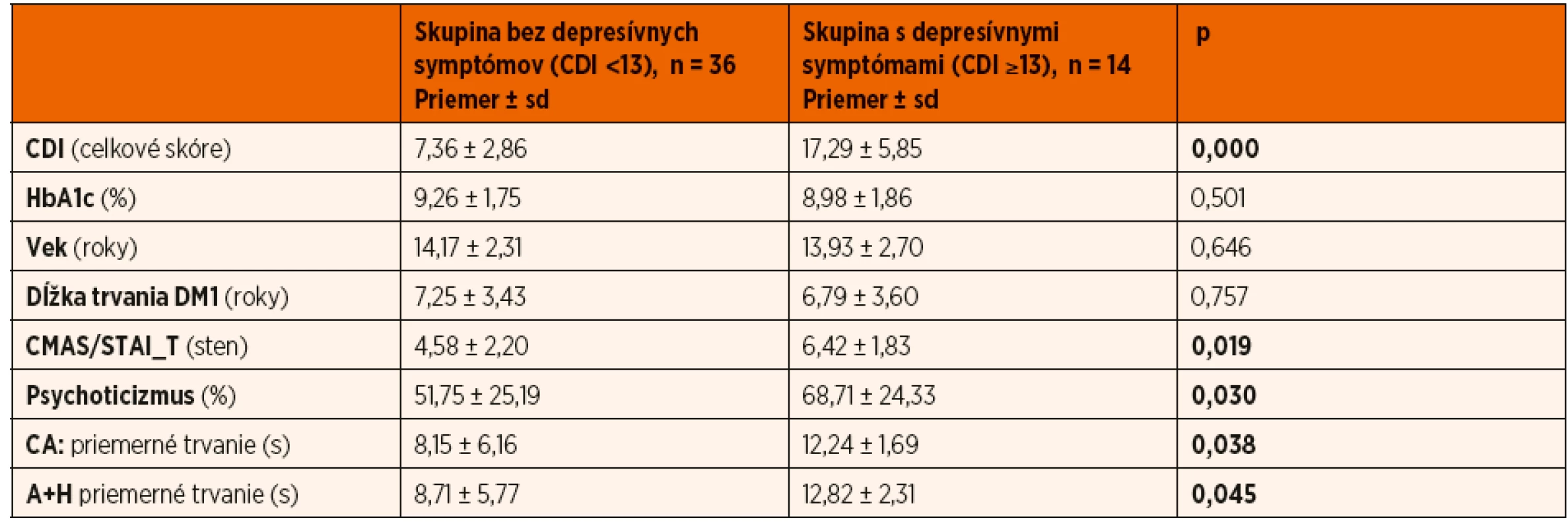 Signifikantné rozdiely medzi skupinami podľa prítomnosti depresívnych symptómov (Mannov-Whitneyov U test); p <0,05.