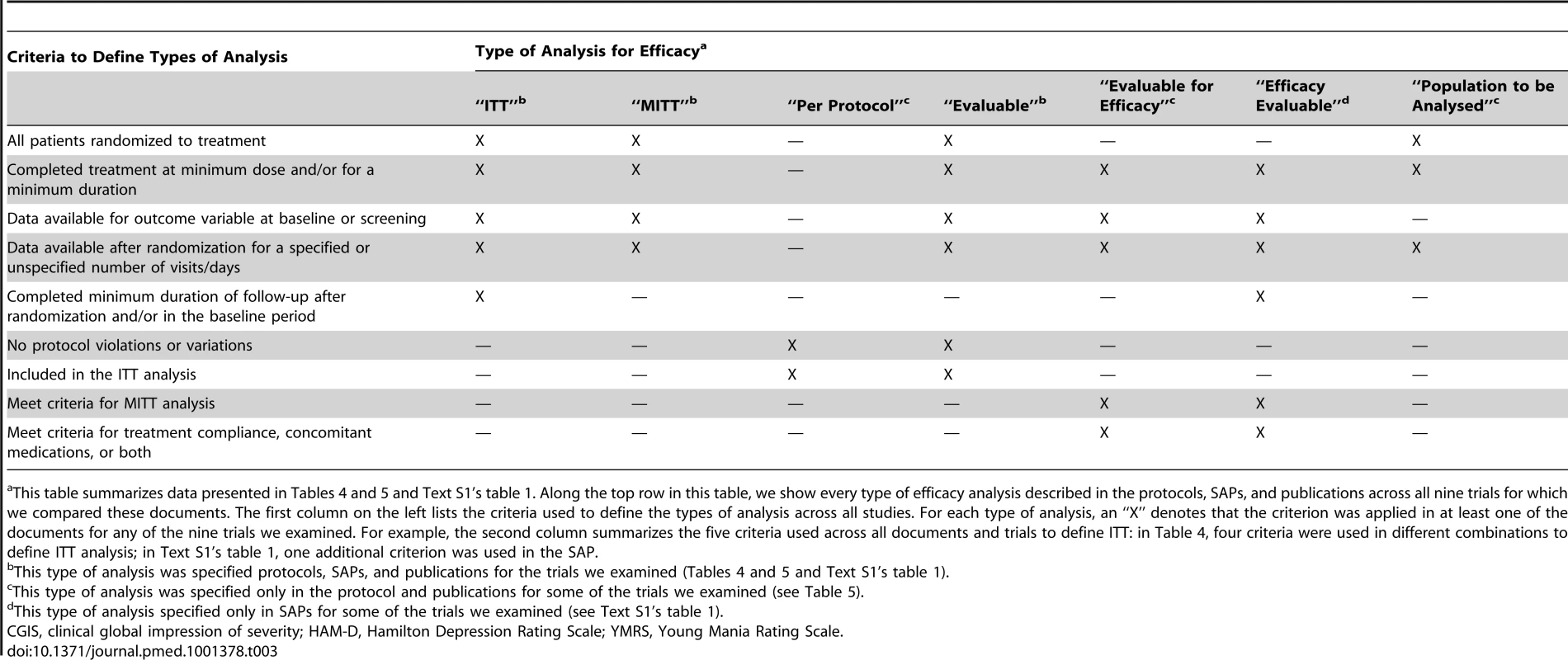 Summary of criteria used for including participants in seven types of analyses for efficacy as described in protocols, statistical analysis plans, and publications across the nine included trials.