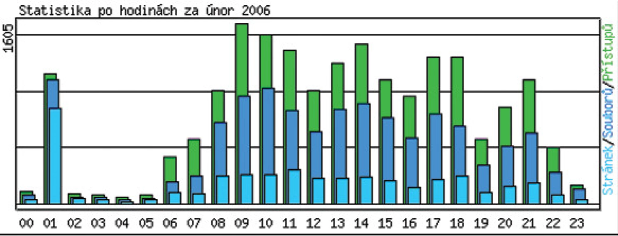 Hodinová statistika v únoru 2006.