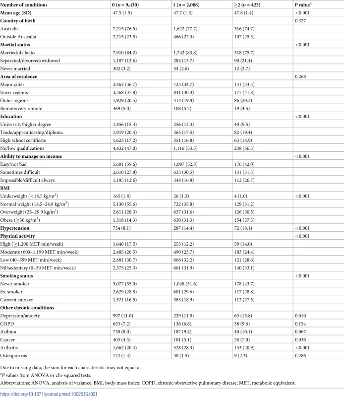Baseline characteristics of women by number of conditions from diabetes, heart disease, and stroke developed during follow-up (<i>N</i> = 11,914).
