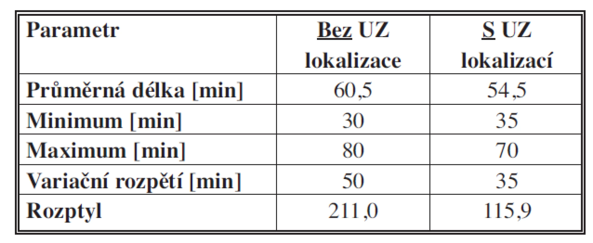 Porovnání a přínos USG detekce příštítného adenomu ve vztahu k délce operace
Tab. 2: Comparison and benefits of USG detection of parathyroid adenoma in relation to the length of operation