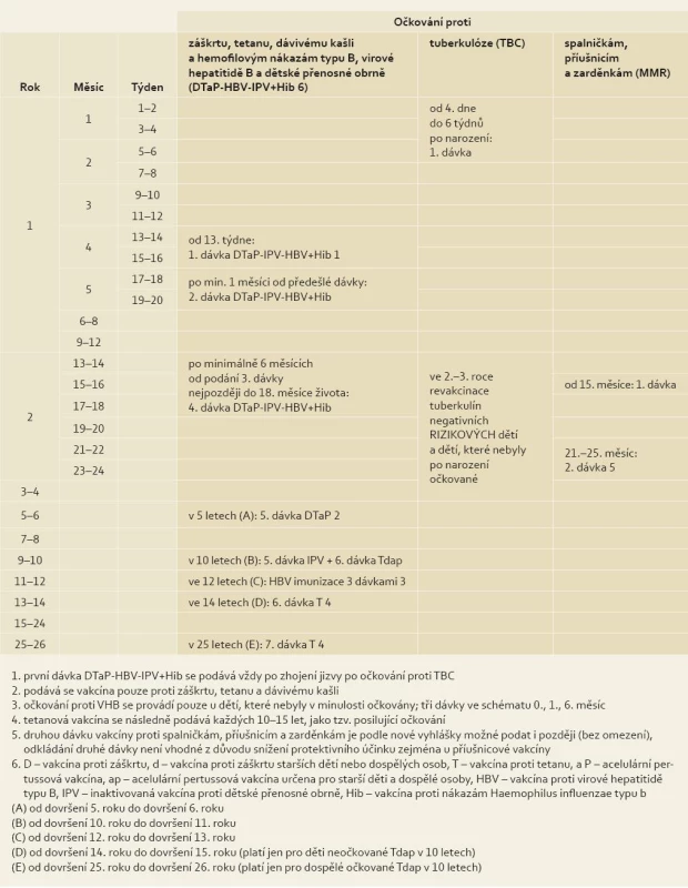 Očkovací kalendář platný v ČR (od března 2009) – obecná verze.
Tab. 1. Vaccination schedule valid in Czech Republic from March 2009 – general version.