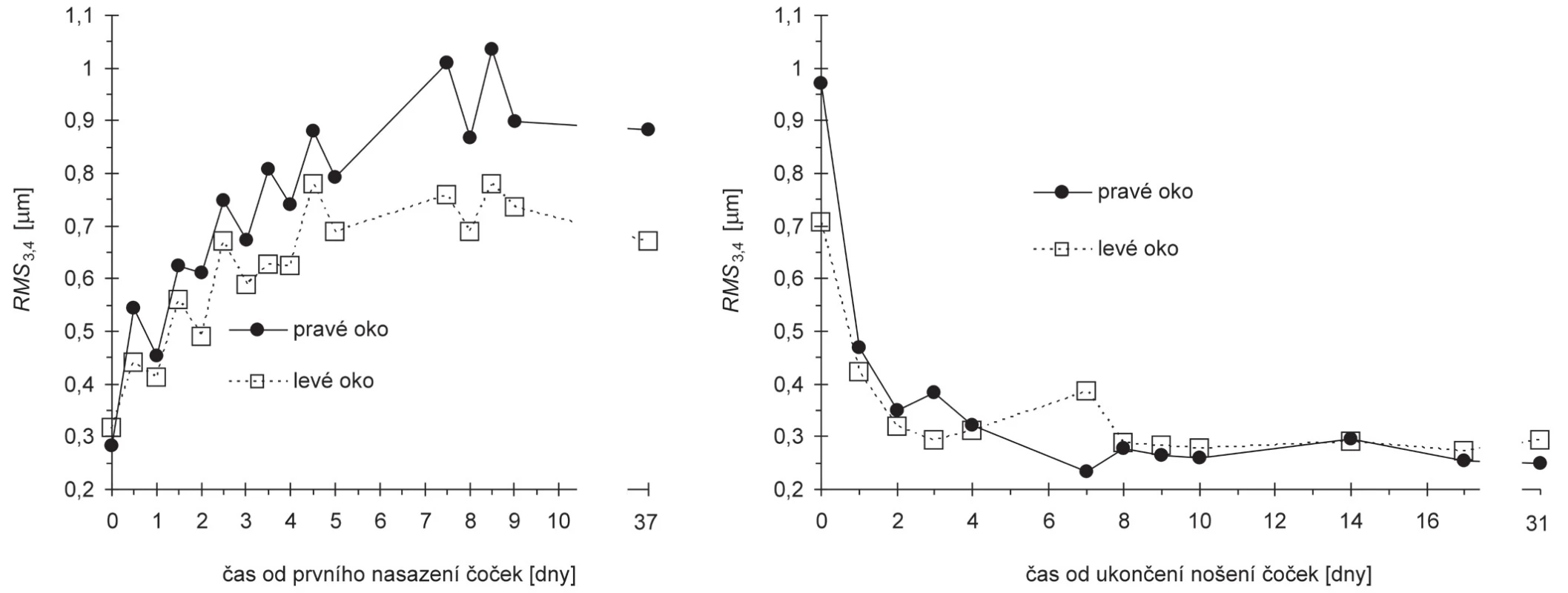 Závislost RMS rohovkových aberací 3. a 4. řádu na čase měřená od prvního nasazení čoček (vlevo) a od ukončení nošení čoček (vpravo)