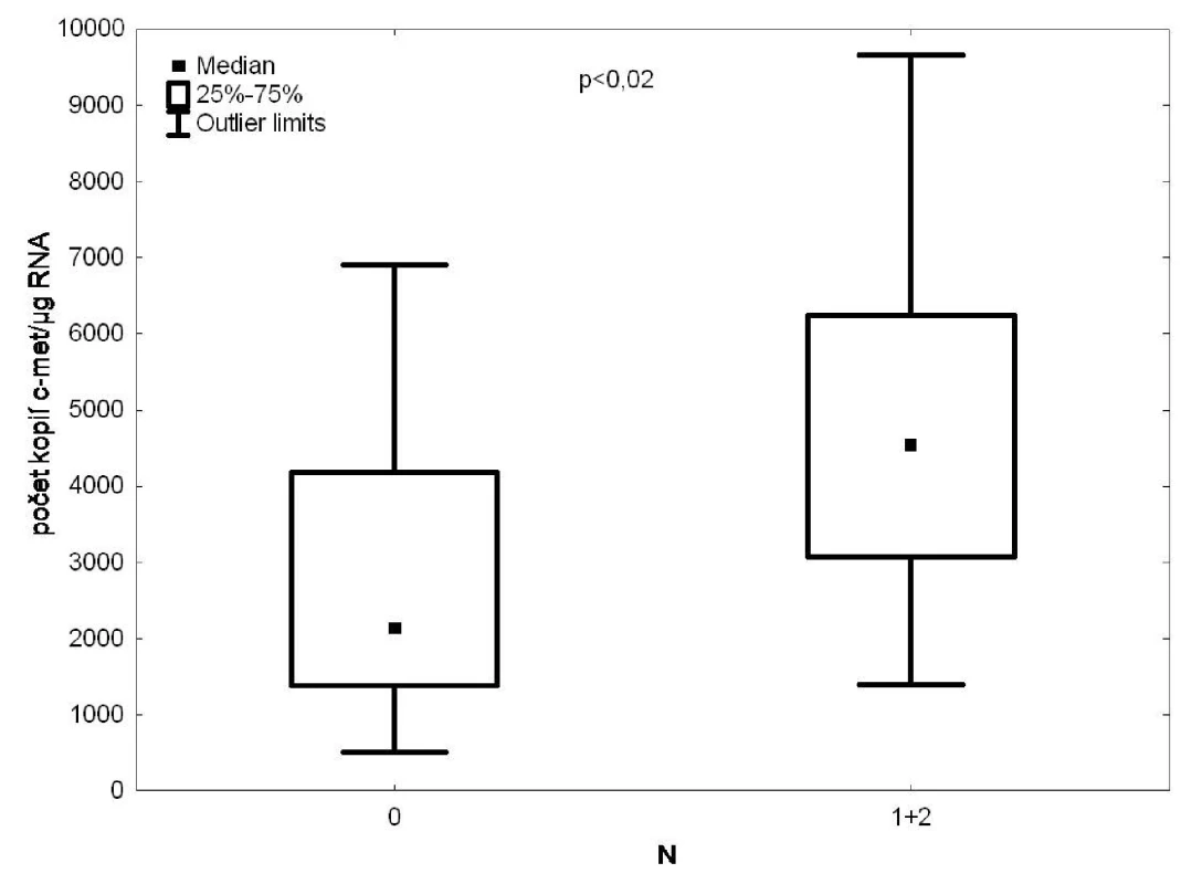 RT PCR/c-met ve vzorcích krve z drénující plicní žíly versus postižení lymfatických uzlin
Fig. 5: c-met expression in the tumour-draining pulmonary vein blood samples according to the degree of lymph node affection