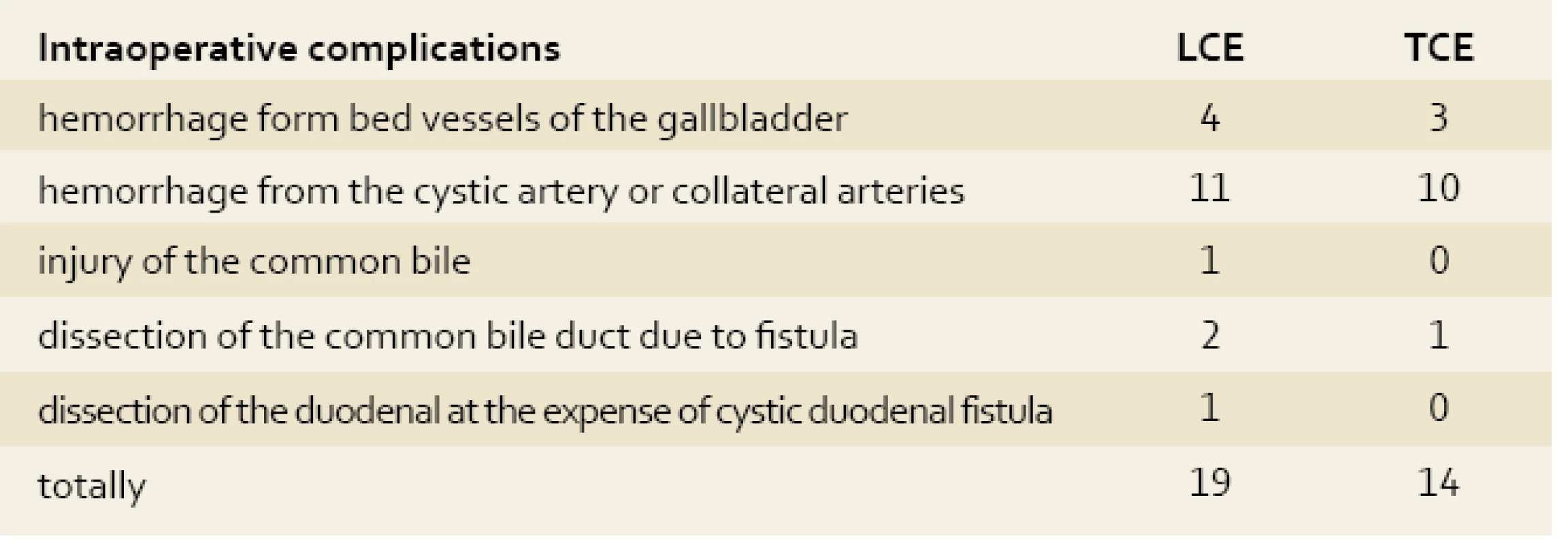 Intraoperative complications in the patients with acute calculous cholecystitis.
Tab. 4. Intraoperační komplikace u pacientů s akutní kalkulózní cholecystitidou.