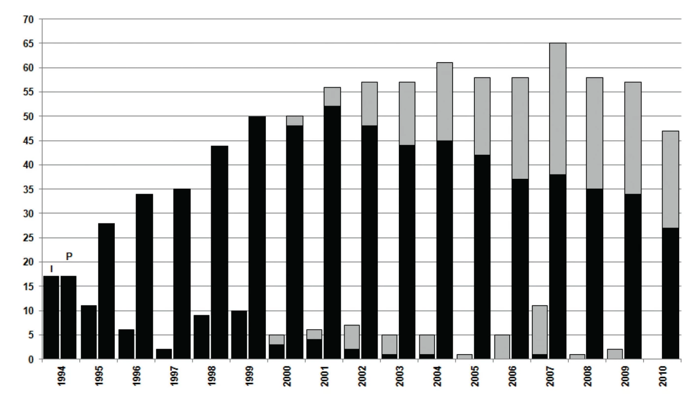 Výskyt infekcí Bcc v Centru CF při FN Motol v období 1994–2010 Levý sloupec pro každý jednotlivý rok označuje incidenci, pravý sloupec prevalenci infekce. Případy s infekcí kmenem ST32 jsou označeny černě, infekce způsobené ostatními kmeny a druhy jsou zvýrazněny šedivě. 
Upraveno podle publikace [20].
Fig. 1 The occurence of infections caused by the Burkholderia cepacia complex in patients of the CF Centre of the Motol Hospital, Prague from 1994 to 2010 Left column: incidence of Bcc infection in the respective year. Right column: prevalence of Bcc infection. Cases caused by strain ST32 are highlighted in black and those caused by other strains and species are highlighted in grey. 
Adapted from the publication [20].