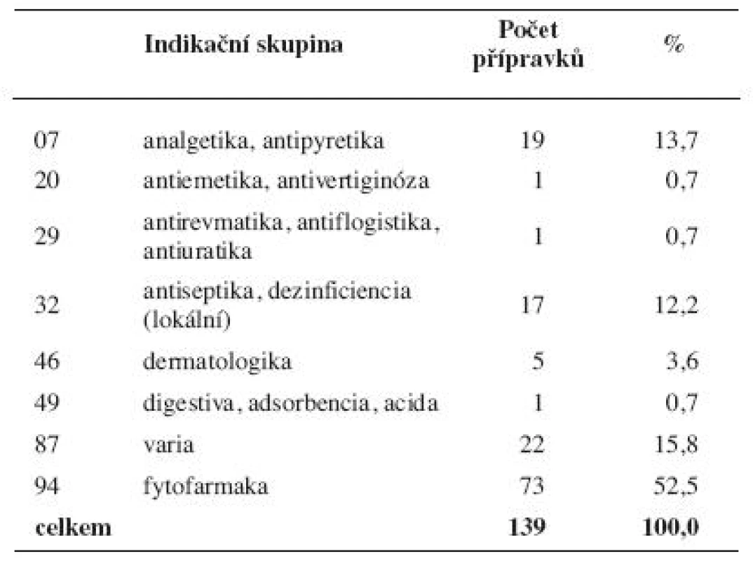 Humánní vyhrazená léčiva (ke dni 12. 5. 2011) podle indikačních skupin