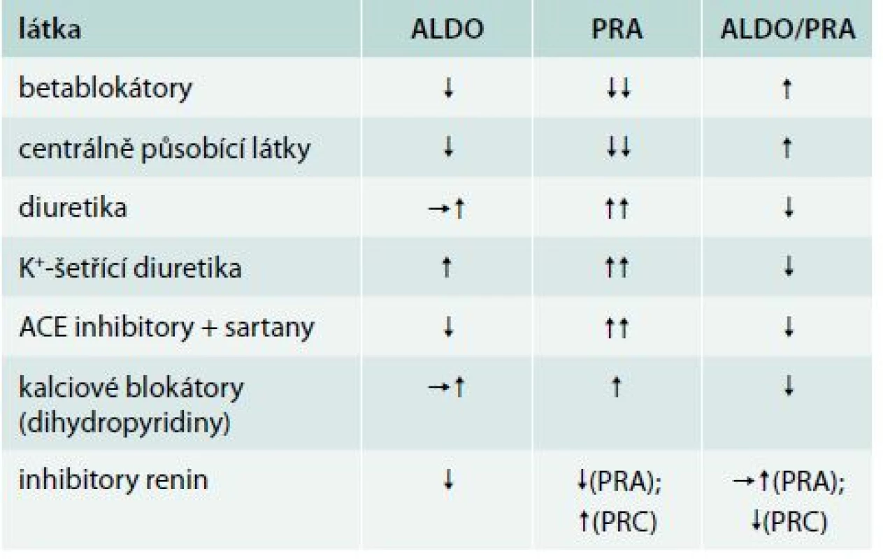 Antihypertenziva ovlivňující aldosteron (ALDO), plazmatickou reninovou aktivitu (PRA) a poměr aldo/PRA