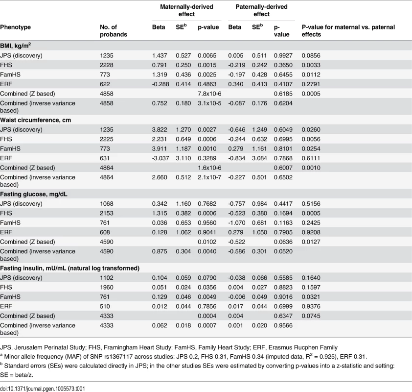 Parent-of-origin effects of <i>APOB</i> SNP rs1367117<em class=&quot;ref&quot;><sup>a</sup></em> on adiposity and glycemic traits.