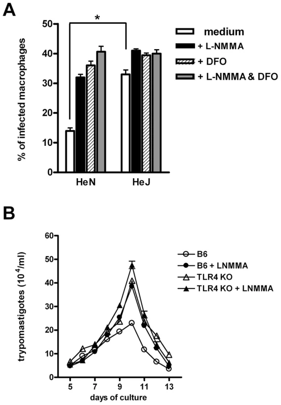 Defective early trypanosomacidal mechanism in TLR4-deficient macrophages.