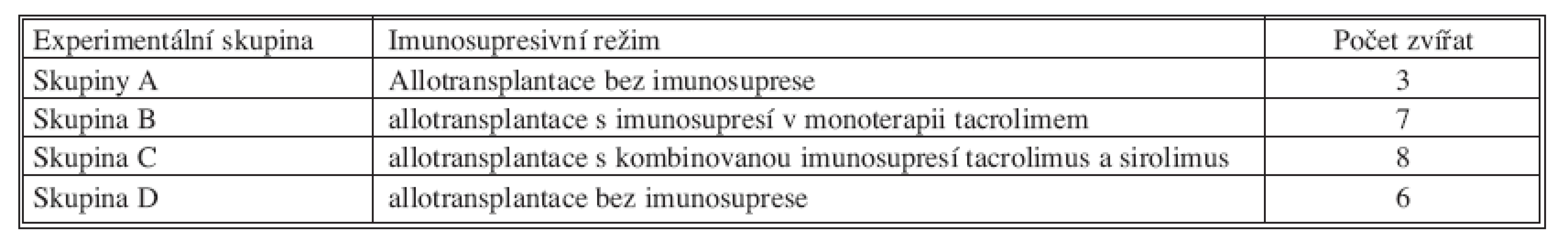 Rozdělení souboru podle podávané imunosuprese 
Tab. 1. Classification of the groups based on the administered immunosuppression therapy