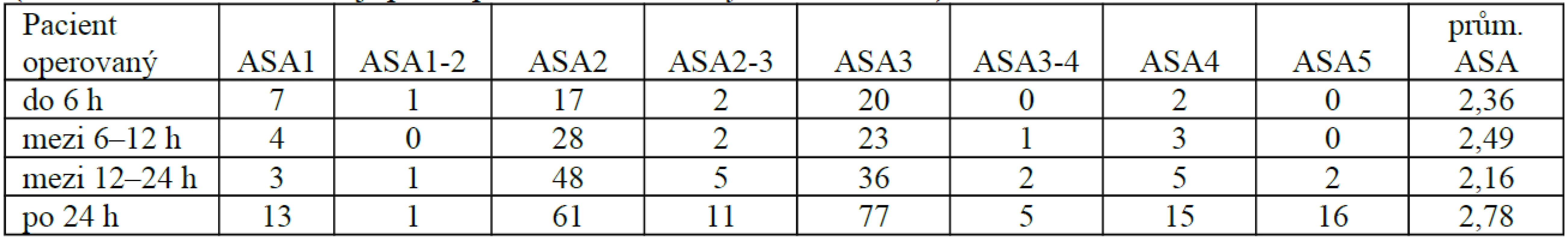 ASA skóre u pacientů v jednotlivých skupinách
(čísla v tabulce znamenají počet pacientů s uvedeným ASA skóre)