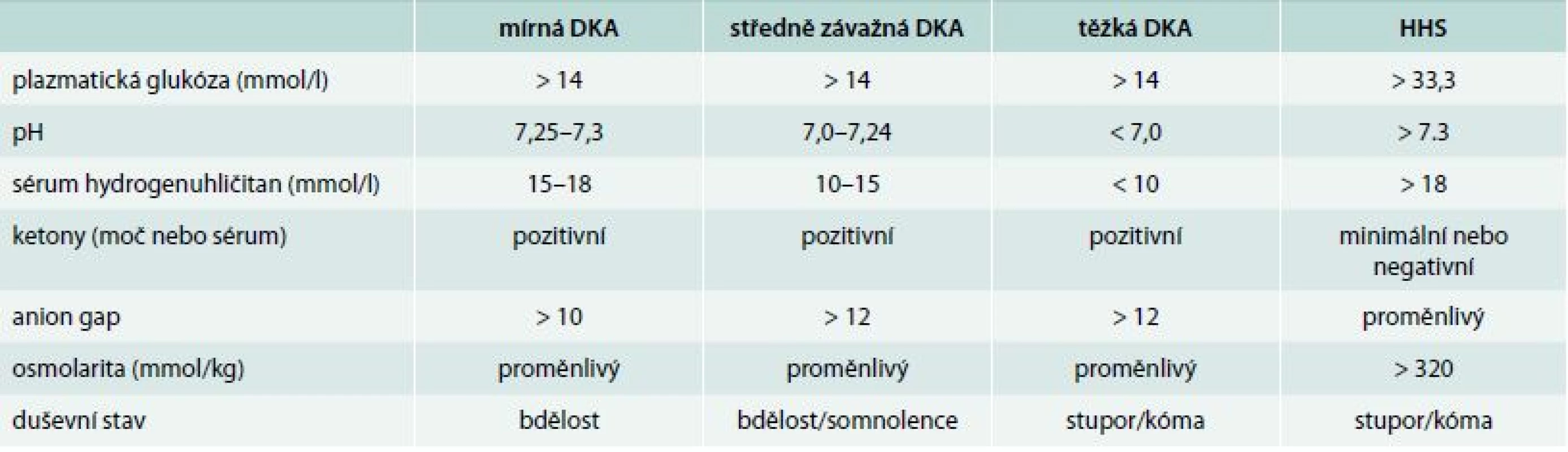 Diagnostická kritéria DKA a HHS. Upraveno podle [27]