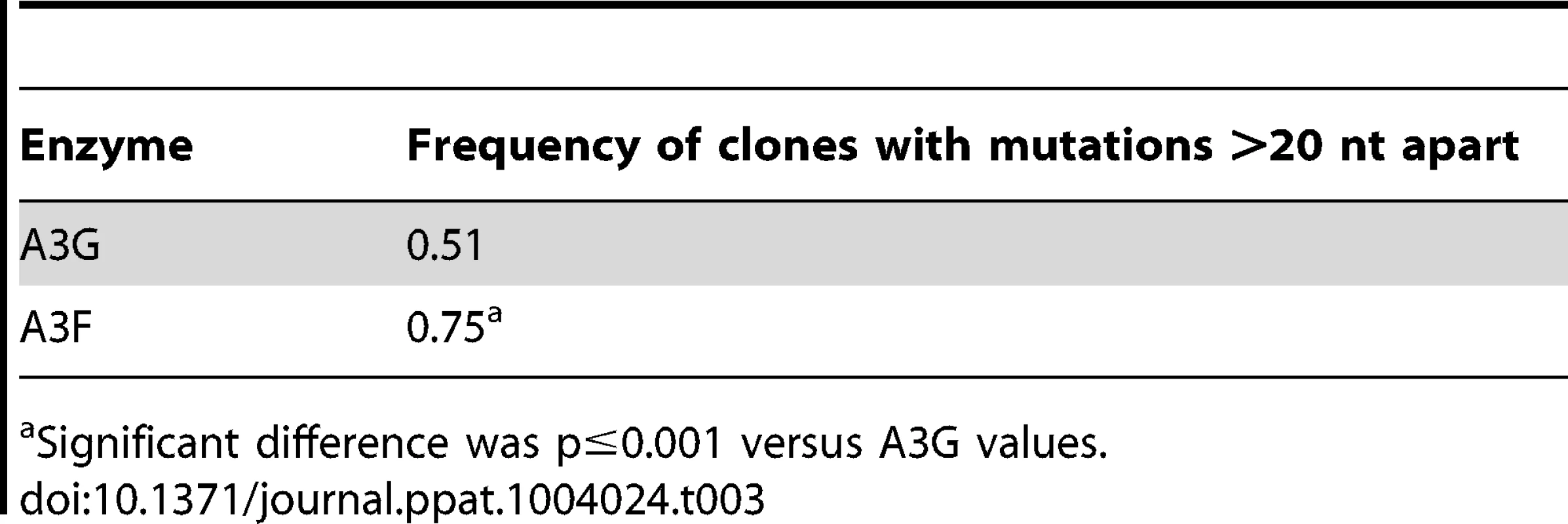 Analysis of distances between G→A mutations for A3G and A3F.