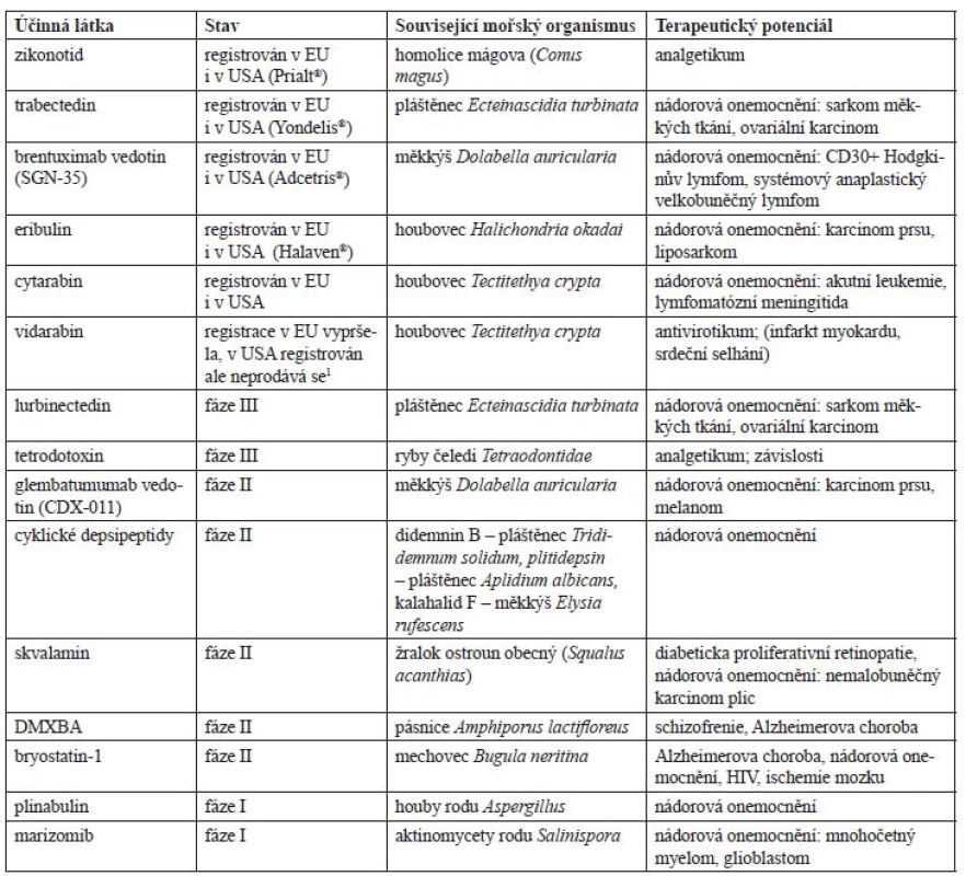 Vybrané látky mořského původu klinicky užívané či v klinické fázi vývoje