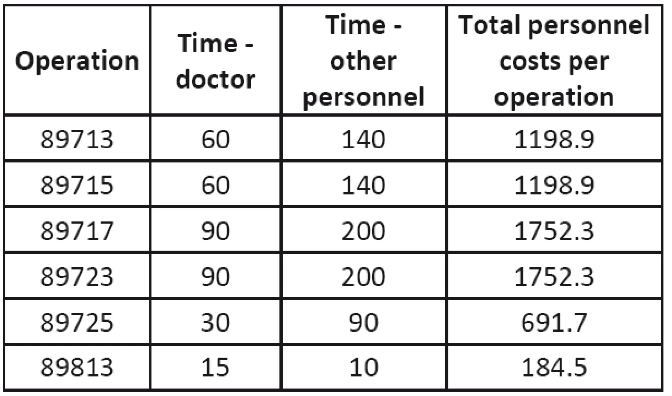 Personnel costs of operations