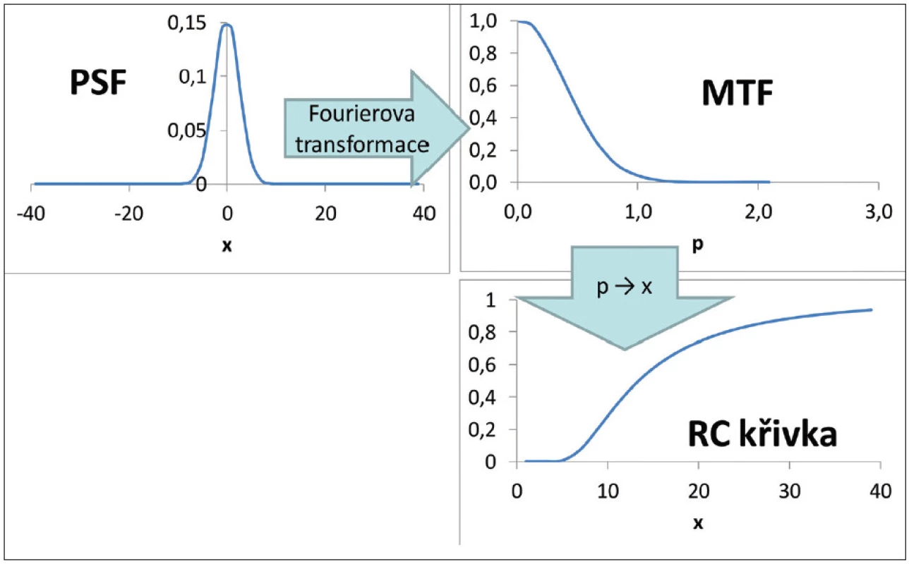 Vztah mezi odezvou bodového zdroje (PSF), modulační přenosovou funkcí (MTF) a RC křivkou.