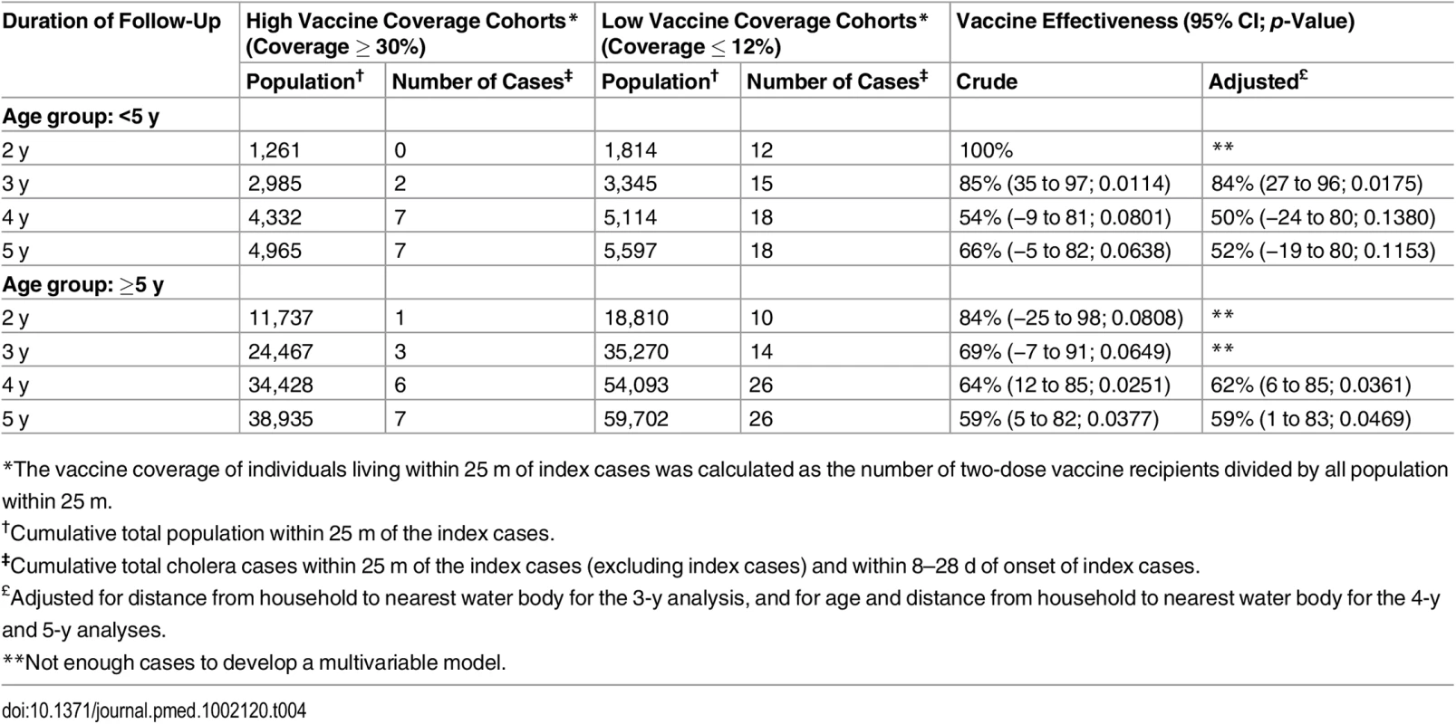 Indirect vaccine effectiveness against cholera using ring vaccination strategy, by age group of the index case.