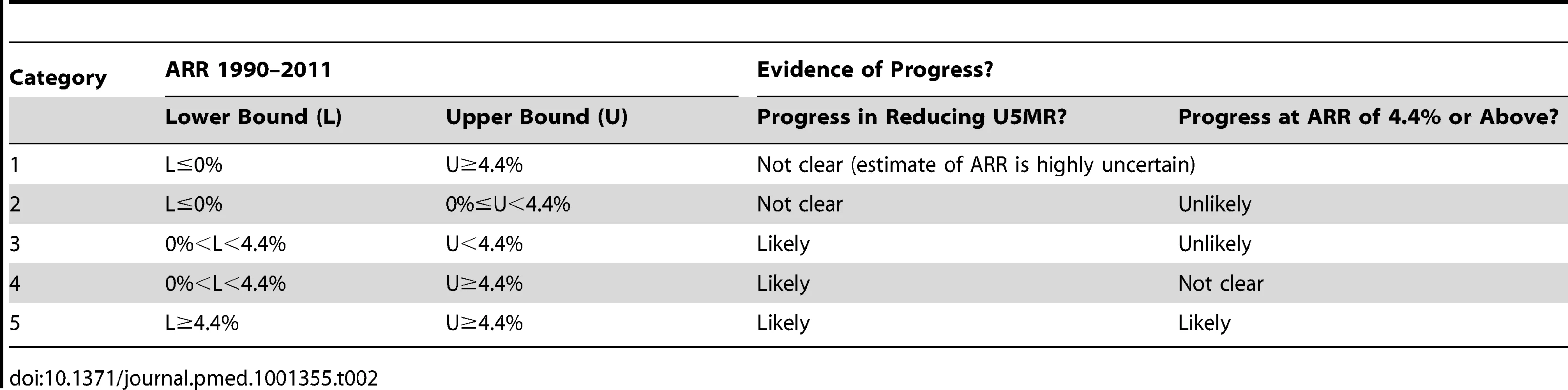 Categorization of countries based on evidence for progress in reducing U5MR and accomplishing the MDG 4 target of an ARR of 4.4% from 1990 to 2011.