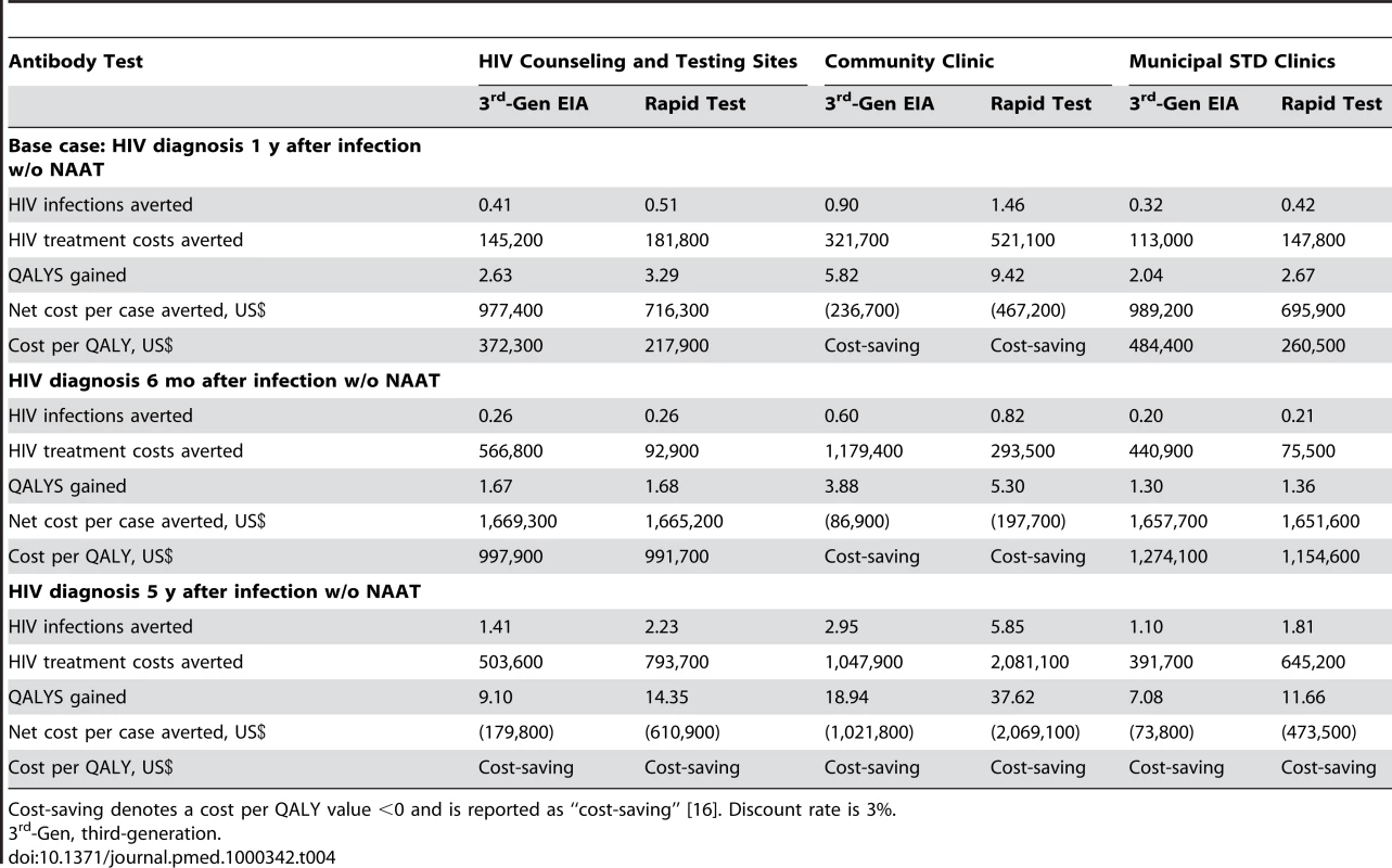 Costs-effectiveness of pooled NAAT screening for AHI after third-generation EIA and rapid testing.