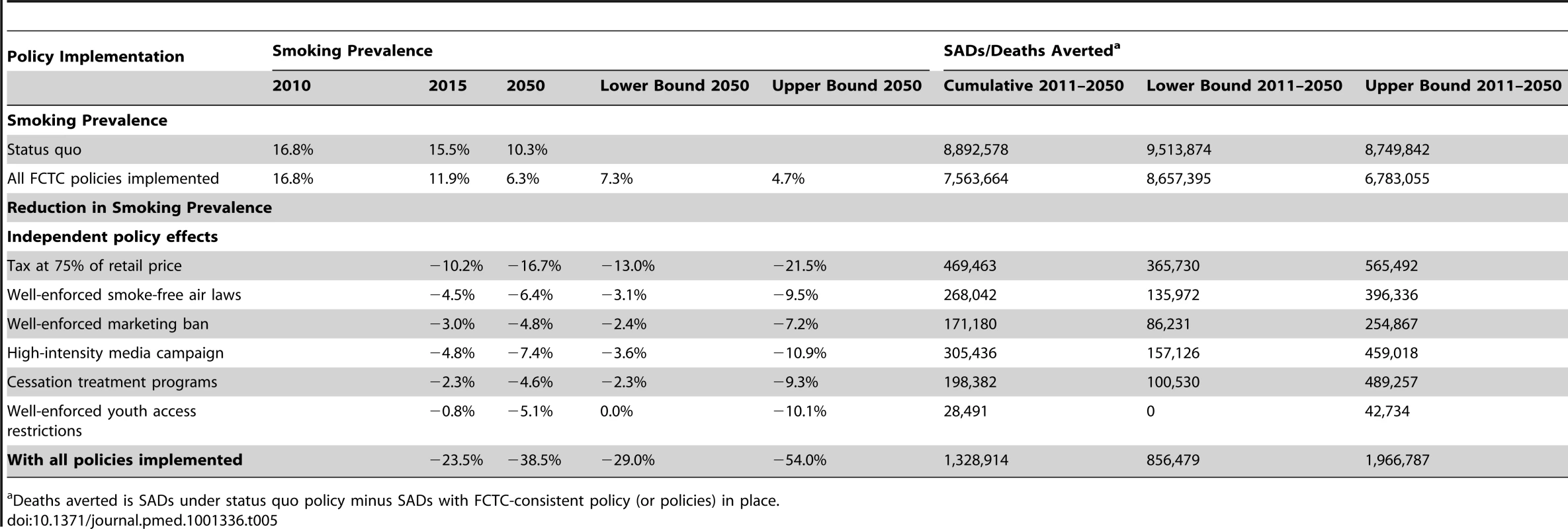 Smoking prevalence for ages 18 and above, smoking-attributable deaths, and deaths averted under status quo and FCTC-consistent policy scenarios, Brazil SimSmoke, 2010–2050.