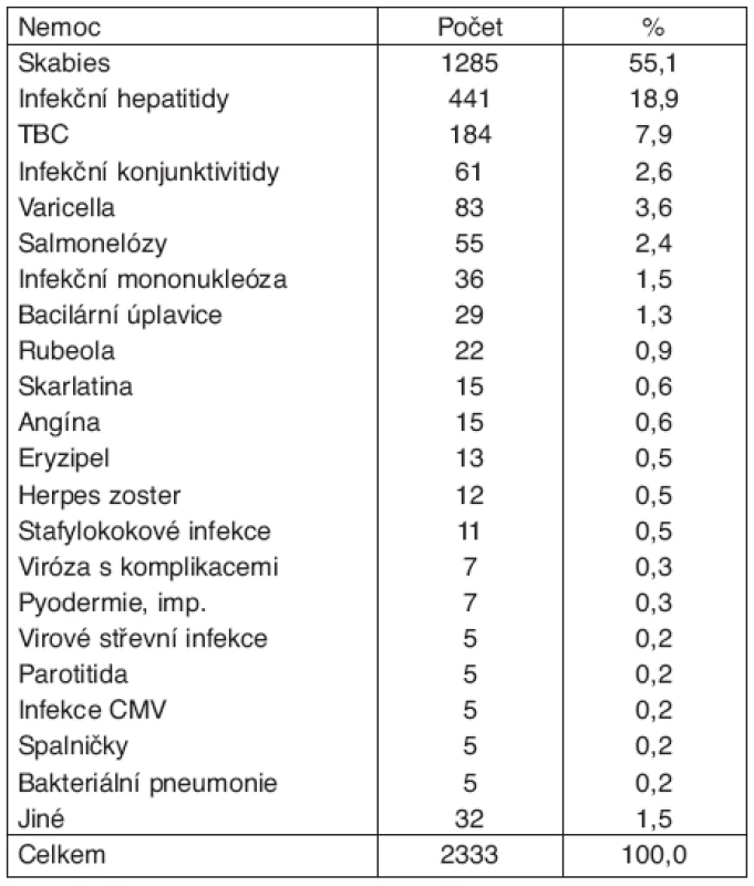 Nemoci přenosné a parazitární s interhumánním přenosem v ČR*