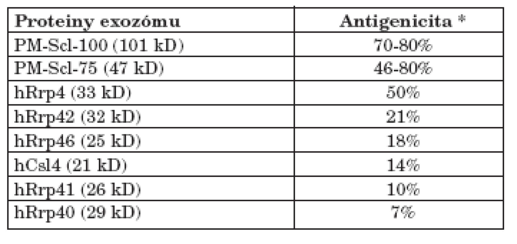 Antigenicita jednotlivých proteinů lidského exozómu (data převzata z (8)).