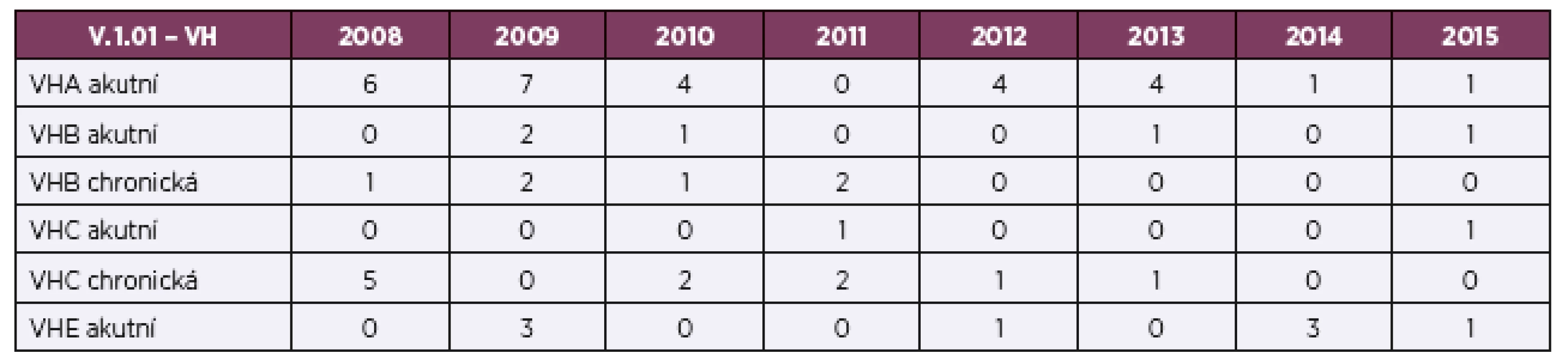 Výskyt virových hepatitid ve zdravotní a sociální péči v letech 2008–2015 (abs. čísla)