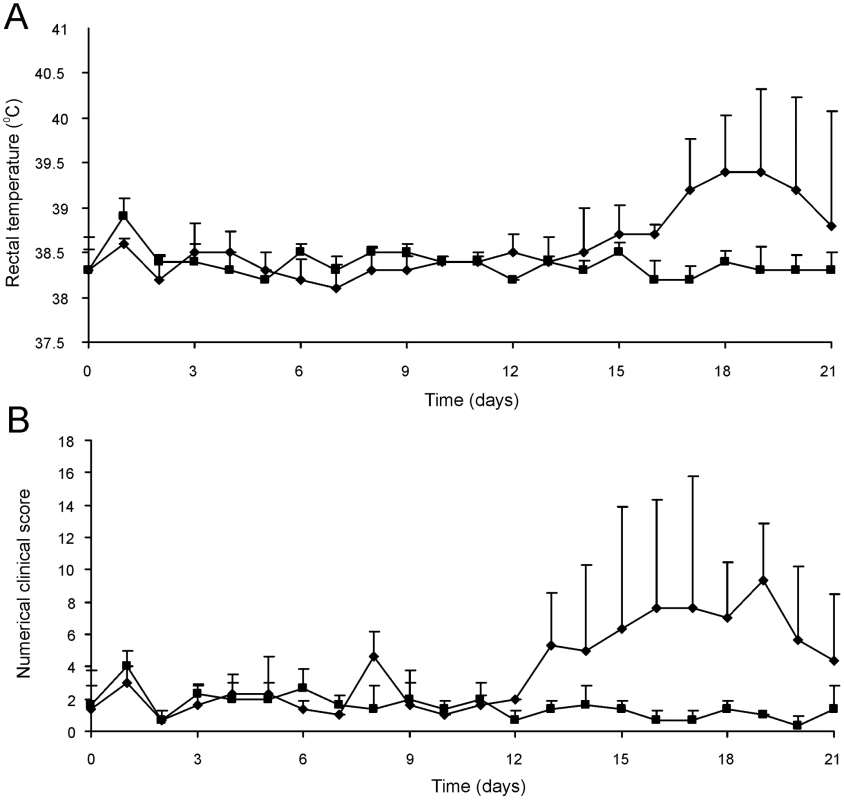 Intratracheal challenge of 3 to 5-week-old foals. Foals (mean of n = 3) were challenged intratracheally with mutant <i>R. equi</i> RE1Δ<i>ipdAB</i> (7.1×10<sup>6</sup> CFU; squares) or wild type RE1 (4.3×10<sup>6</sup> CFU; diamonds).