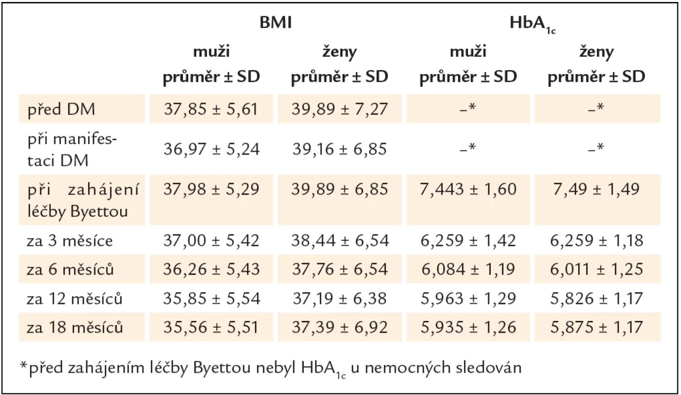 Průměrný BMI a HbA1c v subpopulaci sledované nejméně 18 měsíců.