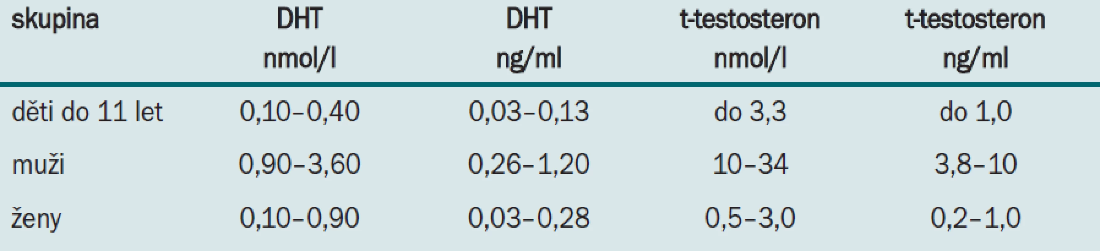 Referenční rozmezí koncentrací DHT a celkového testosteronu (t-testosteron) v séru (podle l. c. [9,10]).